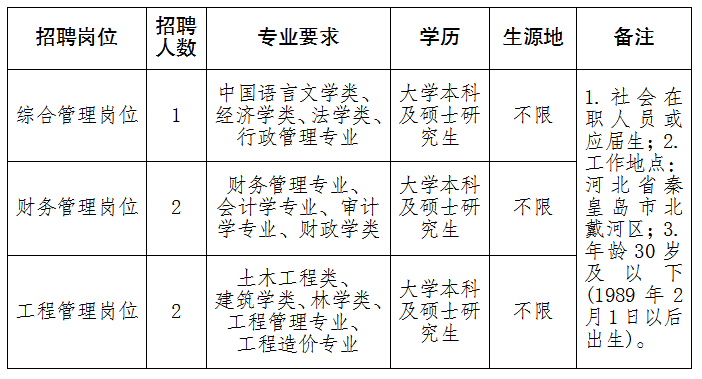 2020年国家机关事务管理局北戴河接待服务中心招聘公告