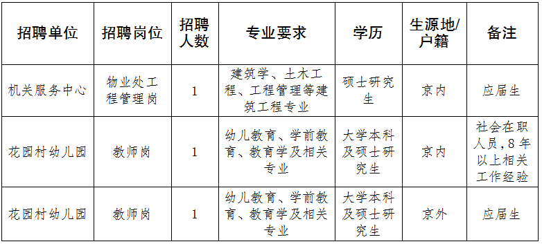 国家机关事务管理局机关服务中心2020年度招聘公告