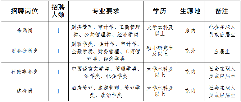 国家机关事务管理局西山服务局2020年度招聘公告