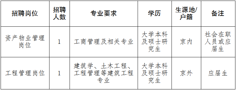 国家机关事务管理局中央国家机关公务员住宅建设服务中心2020年度招聘公告（2名|报名截止3月24日）