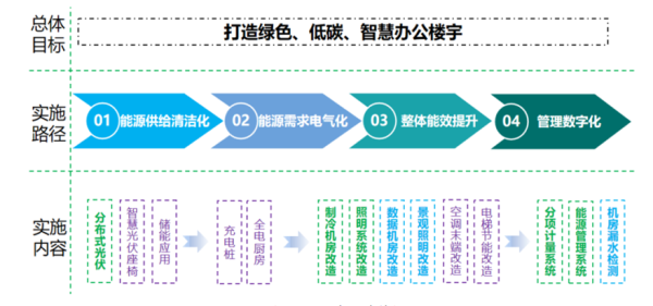 智慧楼宇节能低碳管理设计与实施 | 干货分享