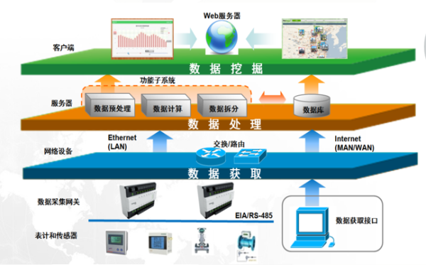 智慧楼宇节能低碳管理设计与实施 | 干货分享